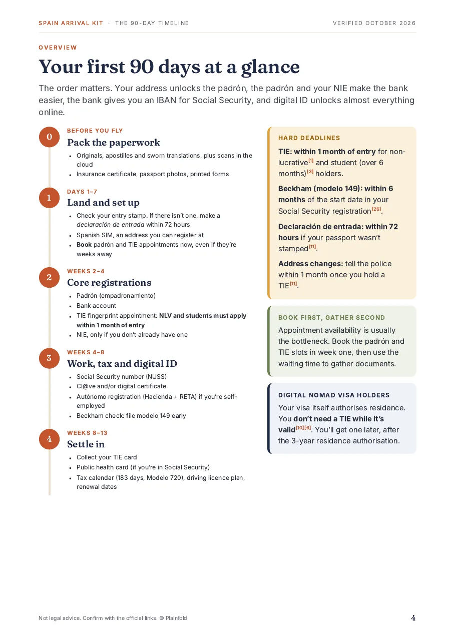 Guide page 4: Your first 90 days at a glance